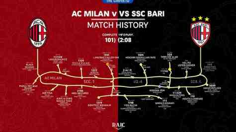 ac milan vs ssc bari timeline